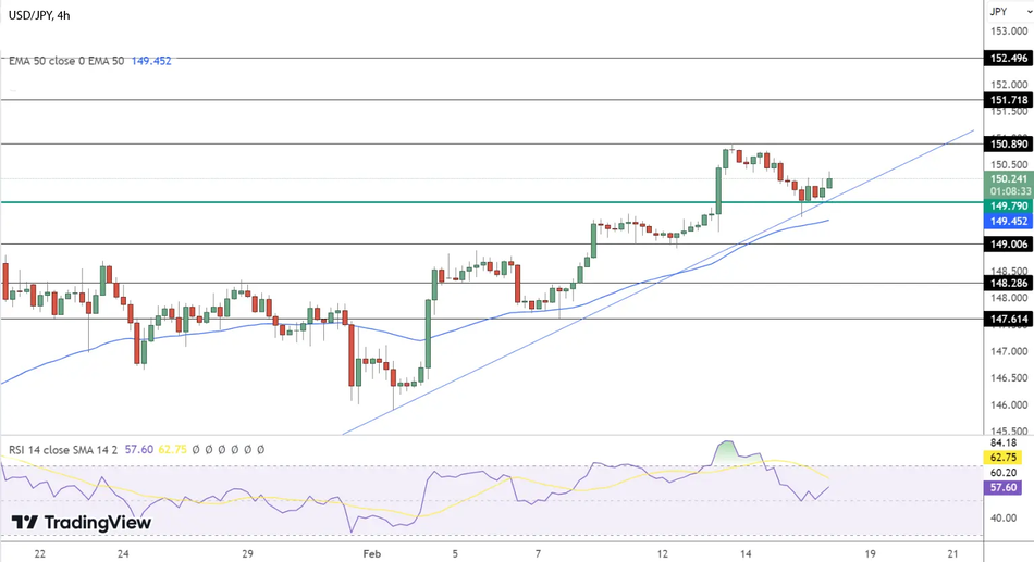 Прогноз цены USD/JPY: технический анализ